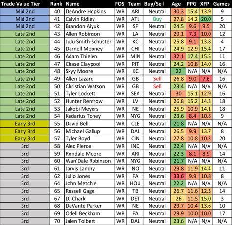 fantasy football value chart|More.